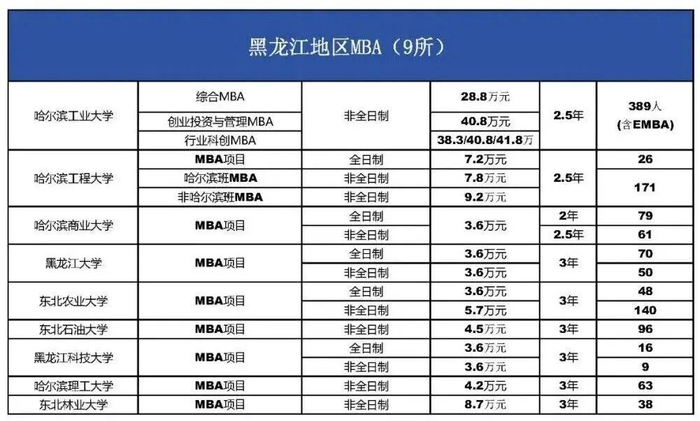 图源：2026级黑龙江地区MBA