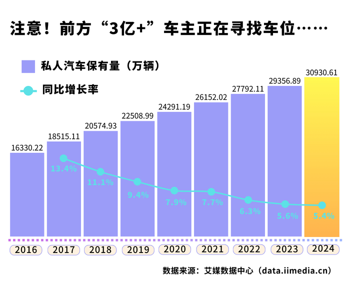 △2016-2024年中国私人汽车保有量