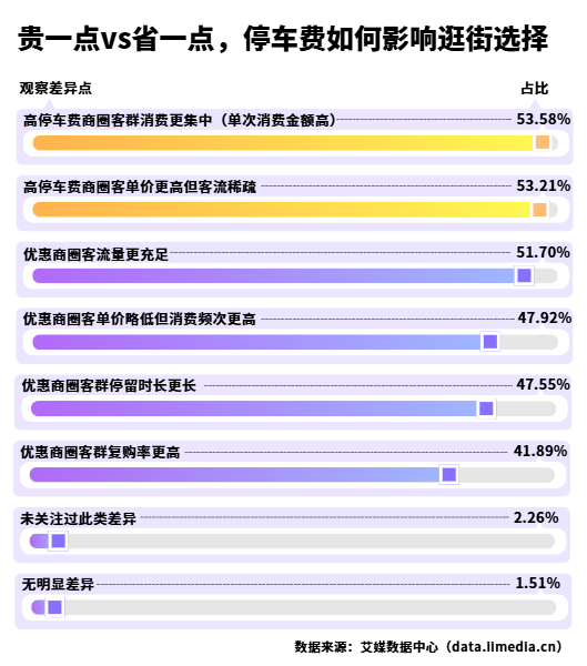 △2026年中国消费者观察停车费较高与有停车优惠商圈的差异