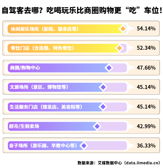 △2026年中国消费者自驾前往的消费场所