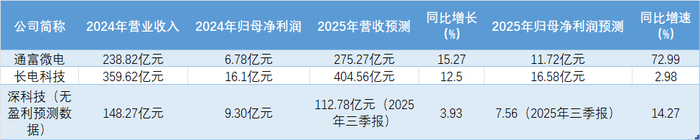 同业上市公司业绩表现&nbsp; &nbsp; &nbsp; 数据来源：Wind 界面新闻制图