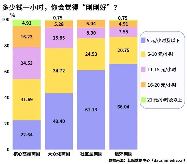 △2026年中国消费者认为各商圈合理的停车费标准
