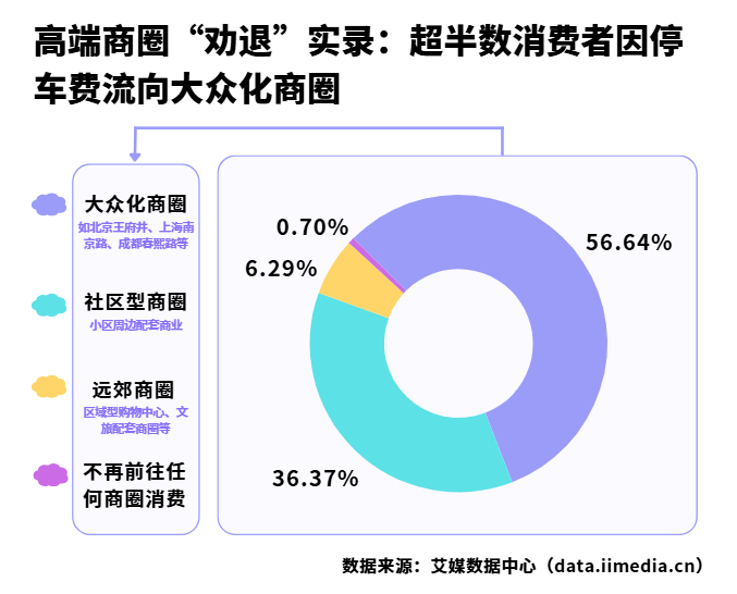 △2026年中国消费者因停车费放弃核心高端商圈后转向的商圈类型