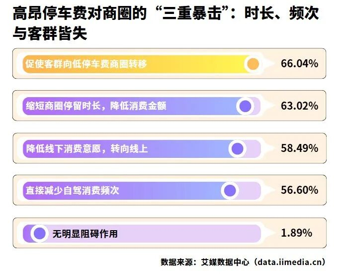 △2026年中国消费者认为高昂停车费对商圈消费的阻碍作用