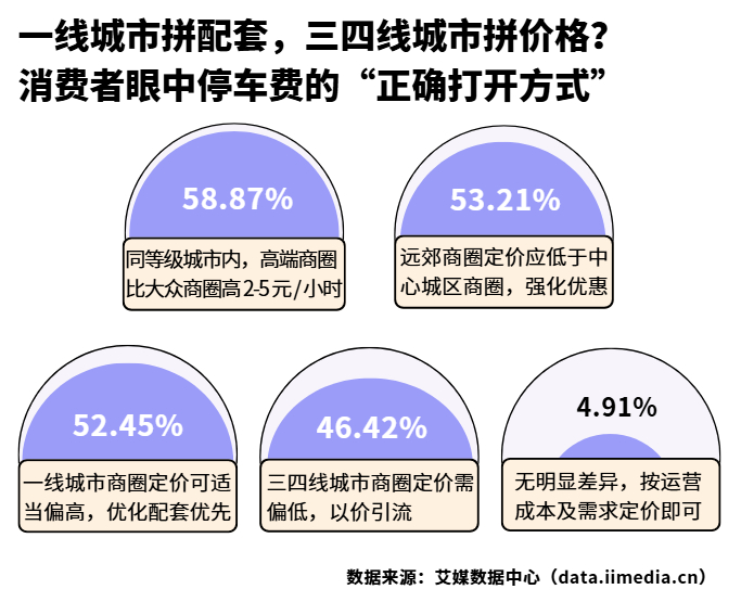 △2026年中国消费者认为不同城市等级商圈的停车费定价策略