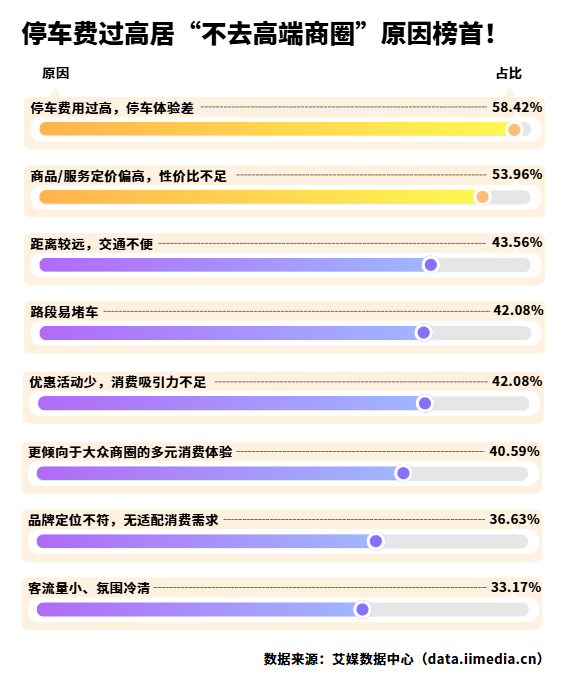  △2026年中国消费者不常前往核心高端商圈的原因
