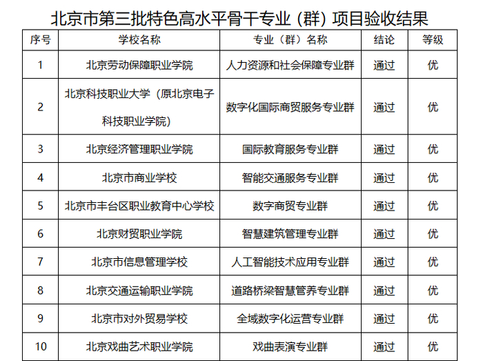 北京市第三批特色高水平骨干专业（群）项目验收结果，图中为部分项目验收结果。