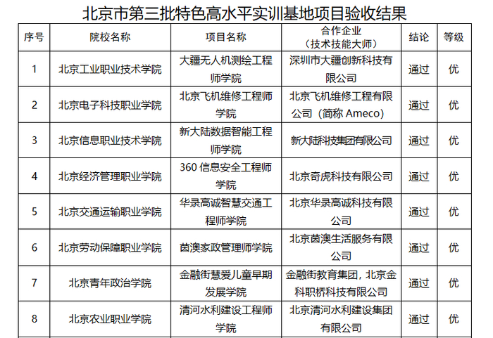 北京市第三批特色高水平实训基地项目验收结果，图中为部分项目验收结果。