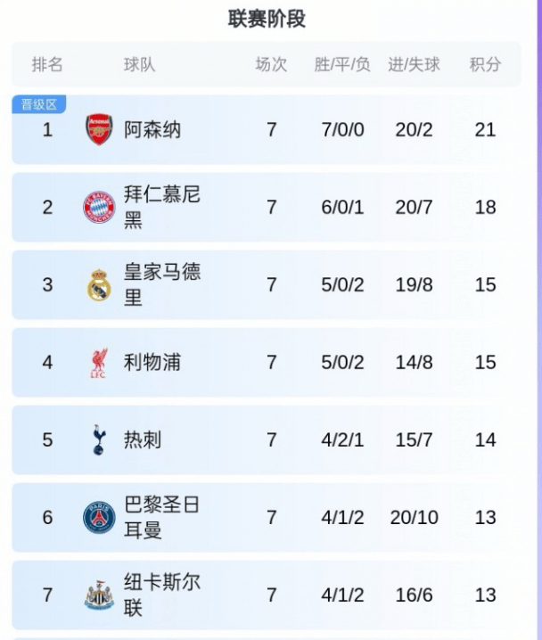 积分榜显示，本轮对阵将直接影响淘汰赛安排，每场比赛的进球数和净胜球都可能成为关键因素。体育分析认为，末轮将是一场真正的“大逃杀”，各队拼尽全力，争夺有限的16强席位，这也是欧冠小组赛最戏剧化的一刻。