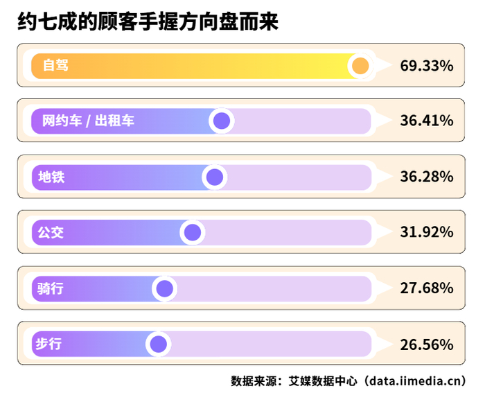 △2026年中国消费者前往各类消费场所的主要出行方式