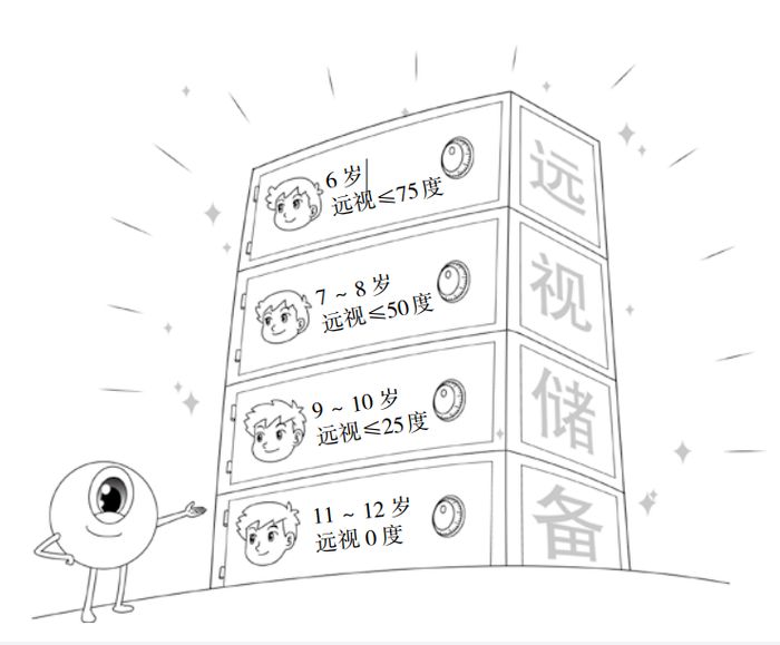 儿童各年龄段正常远视储备值示意图。《愿你眼明心亮：全家人都需要的护眼指南》插图