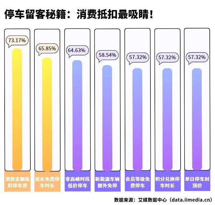 △2026年中国消费者提升客流留存意愿的停车优惠方式