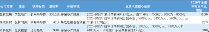 2024-2026年A股市场同类并购案例业绩承诺情况统计。数据来源：公告，界面新闻制图