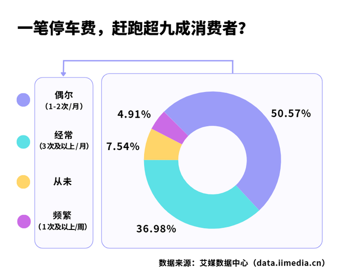 △2026年中国消费者因停车费超预期而放弃去目标商圈消费情况