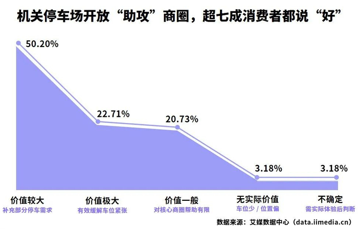 △2026年中国消费者认为机关停车场非工作时间开放对补充商圈停车需求的价值评价