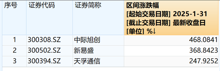 截至1月30日收盘，A股CPO三大龙头中际旭创、新易盛、天孚通信近一年来涨幅分别高达468%、369%、248%。
