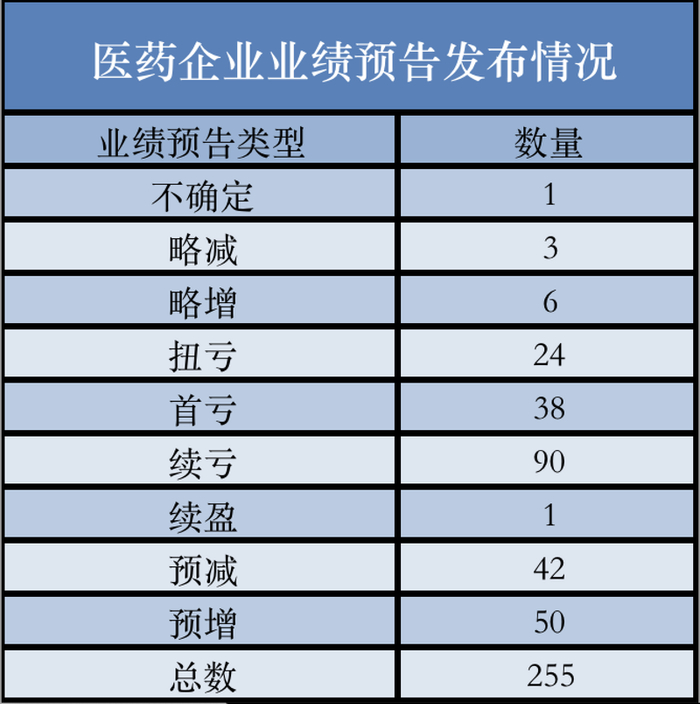 截至1月30日，255家医药企业发布2025年业绩预告 数据来源：Wind 贝壳财经制表