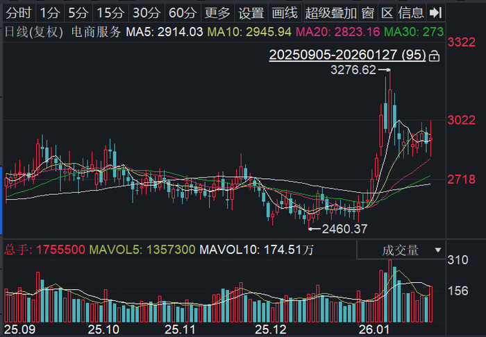 AI 智能体重塑电商价值链，代运营商进入分化与验证新阶段