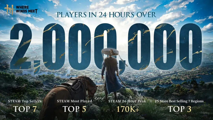 《燕云十六声》国际服Steam版发售首日，玩家在线量突破200万人