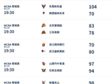 WCBA今日综述：北京以下克上胜江苏 新疆八连胜进入前四