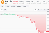 加密货币市值一夜蒸发1110亿美元，超41万人爆仓