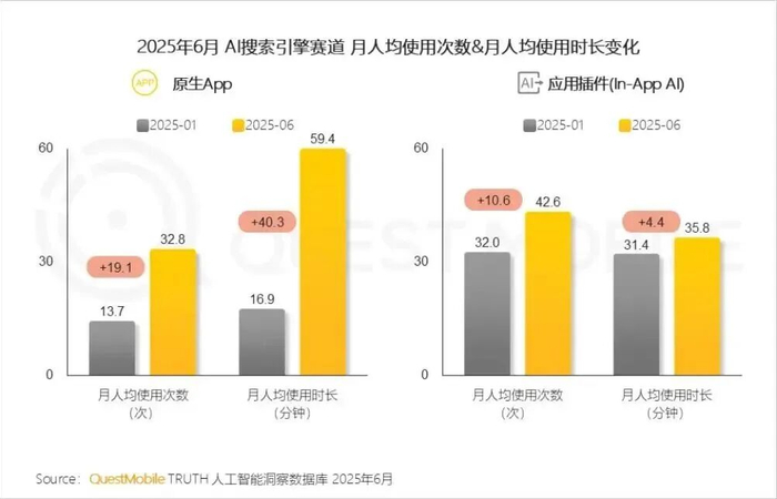 AI搜索引擎赛道月均使用次数&月均使用时长变化，图片来源：QuestMobile