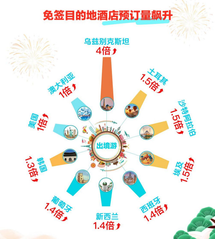 2026年春节免签目的地酒店预定量增幅统计（图片来源：去哪儿旅行）