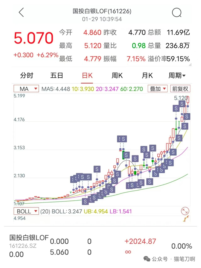 图：该自媒体博主晒出自己在白银LOF套利的过程 来源：“猫笔刀啊”公众号