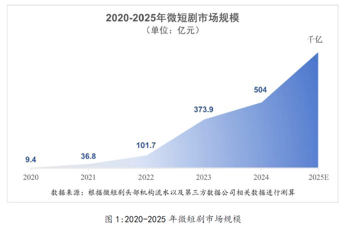 数据来源：根据微短剧头部机构流水以及第三方数据公司相关数据进行测算。