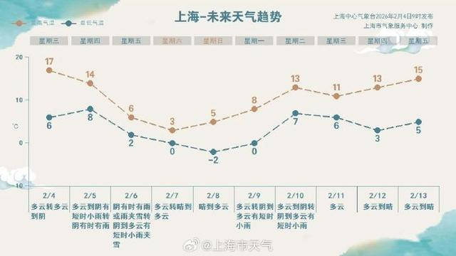 来源：@上海市天气