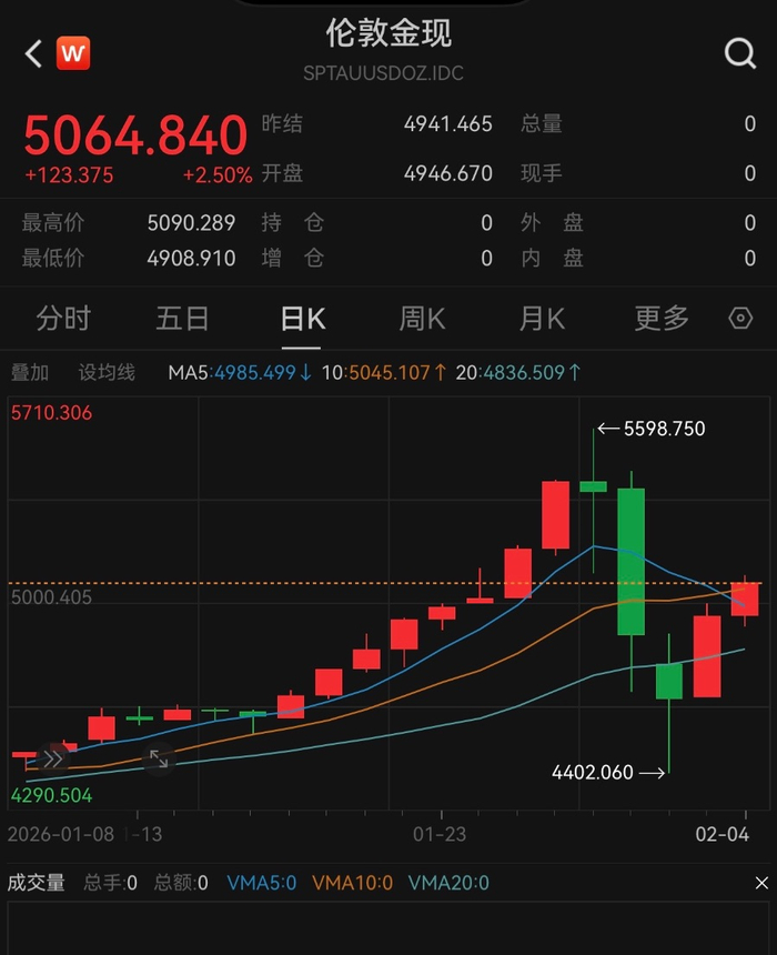 现价黄金走势图&nbsp; &nbsp;图片来源wind