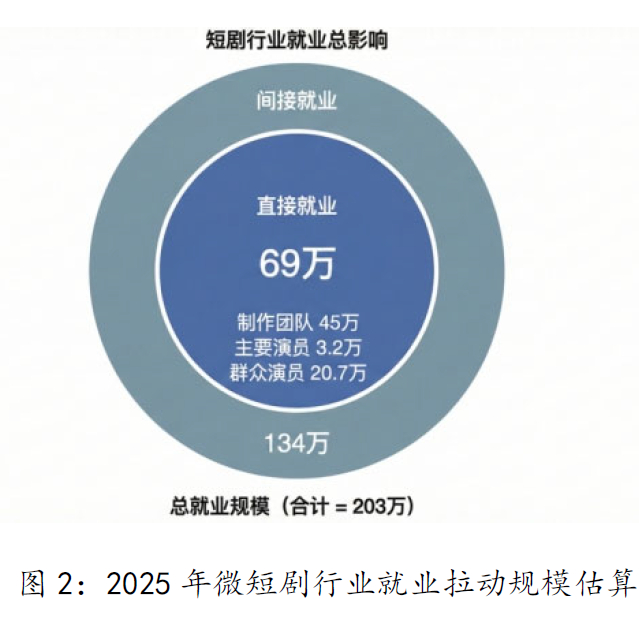 数据来源：张丹丹课题组《2025年中国微短剧产业格局与就业发展报告》。
