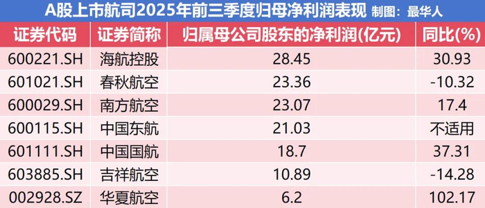 ▲A股上市航司2025年前三季度归母净利润，海航排名第一