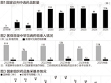 八成创新药上市两年内入医保，仿制药进入微利时代
