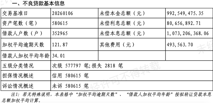 1月27日，马上消费金融挂出10.73亿元资产包