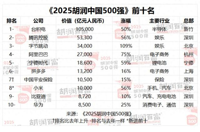《2025胡润中国500强》前十名。本文图均为 胡润研究院 供图