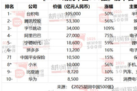 2025胡润中国500强榜单发布，有101家企业将主要研发基地设在上海