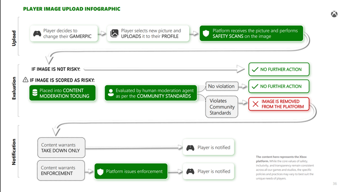 Xbox Strategy Risk 微软发布Xbox 2025治理战报:拦截3.68亿条有害信息__财经头条__新浪财经