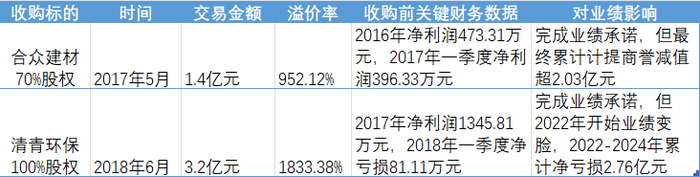 韩建河山上市以来收购情况。 制图：界面新闻