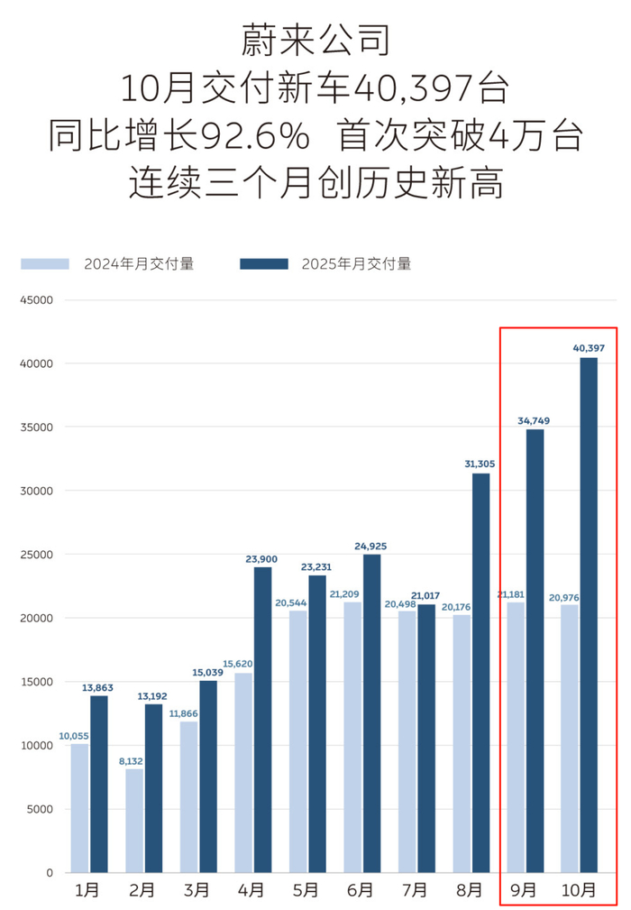 图/2025年1-10月蔚来销售情况 来源/蔚来官网