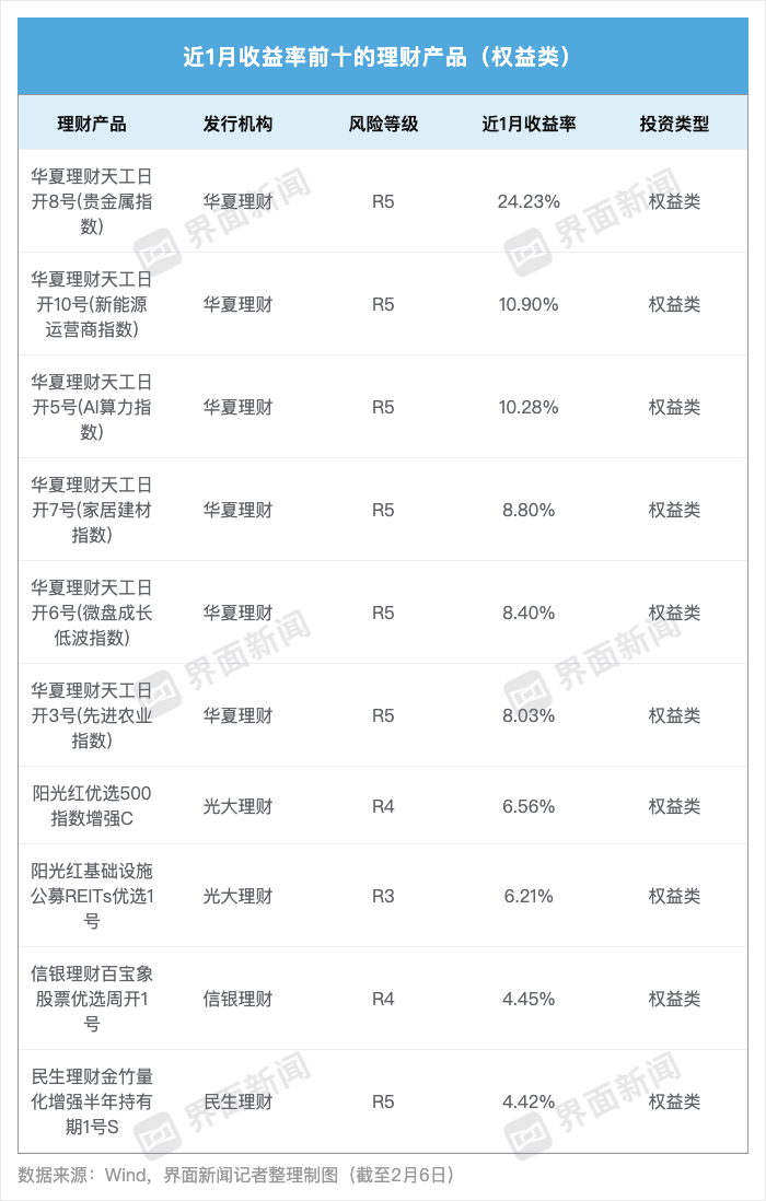 界面新闻记者整理制图