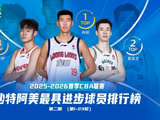 CBA第一阶段最具进步球员榜：徐昕压郭昊文居首 王浩然贺希宁前五