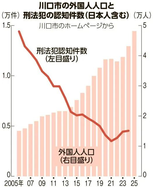川口市外国人口数及刑事案件数量对比图。（图片来源：朝日新闻）