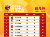 CBA积分榜:前三位难以撼动 山东深圳势头猛