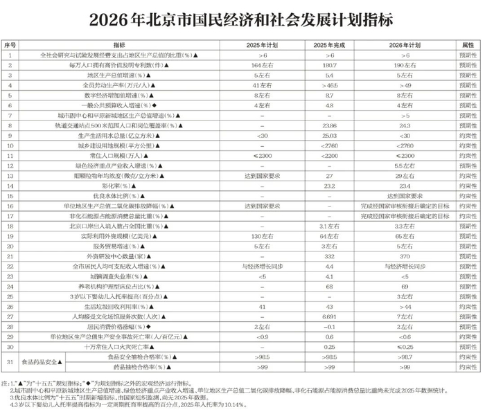 来源：北京发布 据发展北京、北京日报