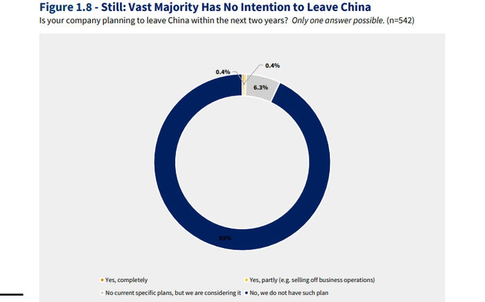 绝大多数受访企业（93%）计划继续深耕中国市场。中国德国商会报告截图