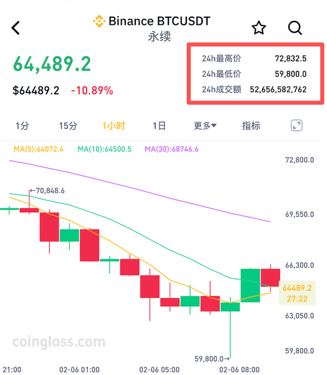 2月6日比特币价格走势图 &nbsp;图/CoinGlass