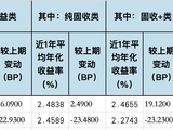 现金类产品收益率持续下行，华夏理财一款贵金属指数理财产品月赚24%