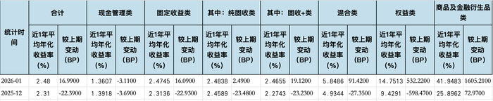 数据来源：普益标准 金融数据平台，界面新闻记者整理制图