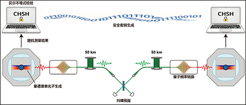 百公里DI-QKD实验示意图 